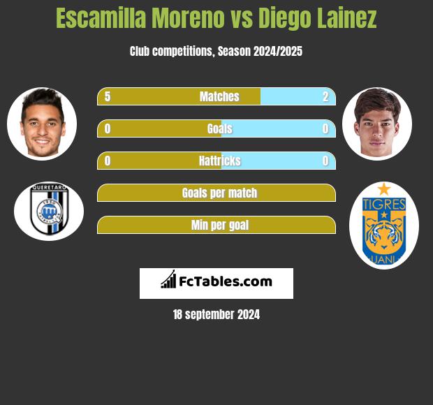 Escamilla Moreno vs Diego Lainez h2h player stats