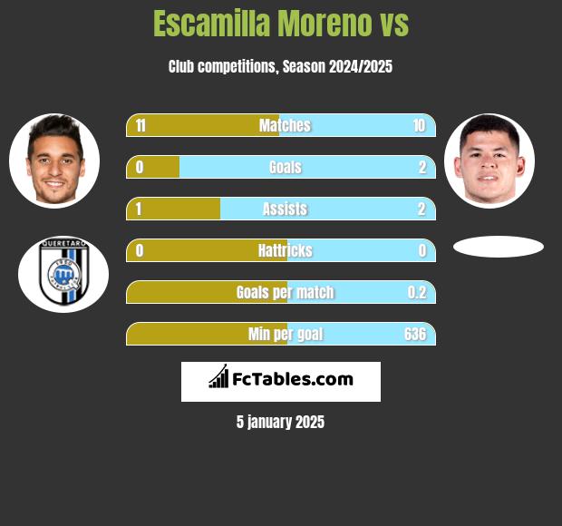 Escamilla Moreno vs  h2h player stats