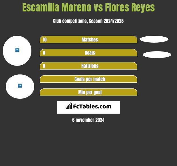 Escamilla Moreno vs Flores Reyes h2h player stats