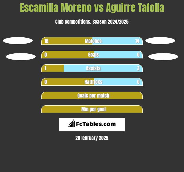 Escamilla Moreno vs Aguirre Tafolla h2h player stats