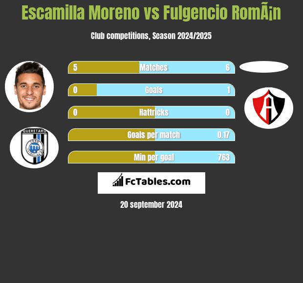 Escamilla Moreno vs Fulgencio RomÃ¡n h2h player stats