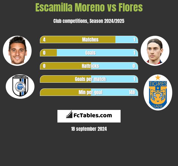 Escamilla Moreno vs Flores h2h player stats