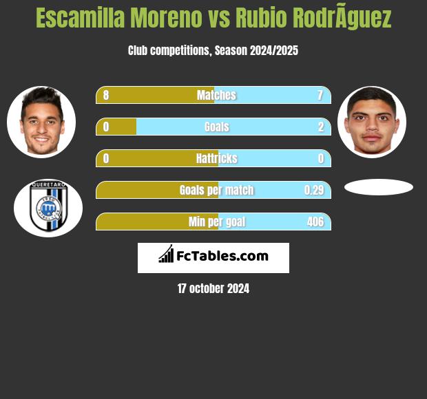 Escamilla Moreno vs Rubio RodrÃ­guez h2h player stats