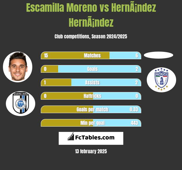 Escamilla Moreno vs HernÃ¡ndez HernÃ¡ndez h2h player stats