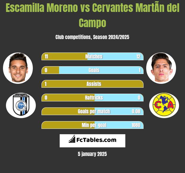 Escamilla Moreno vs Cervantes MartÃ­n del Campo h2h player stats