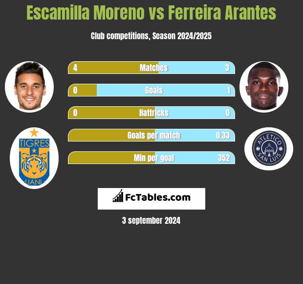 Escamilla Moreno vs Ferreira Arantes h2h player stats