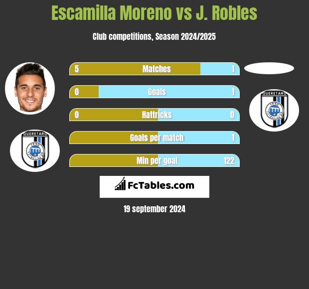 Escamilla Moreno vs J. Robles h2h player stats