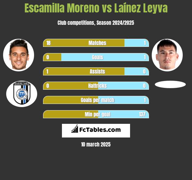 Escamilla Moreno vs Laínez Leyva h2h player stats