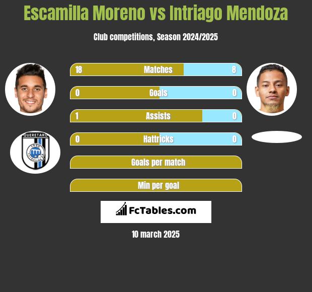 Escamilla Moreno vs Intriago Mendoza h2h player stats