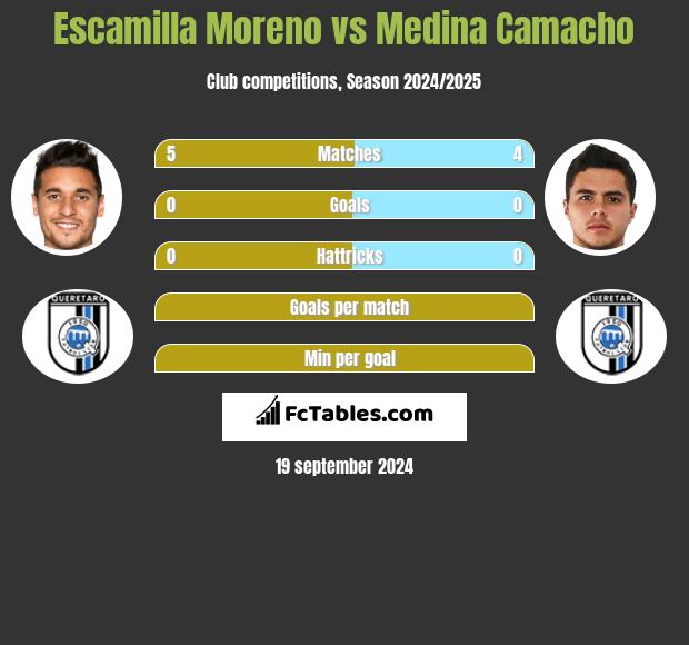 Escamilla Moreno vs Medina Camacho h2h player stats