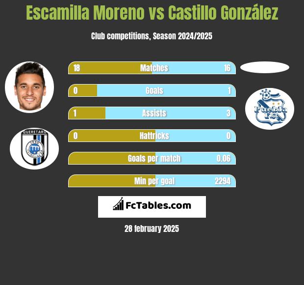 Escamilla Moreno vs Castillo González h2h player stats