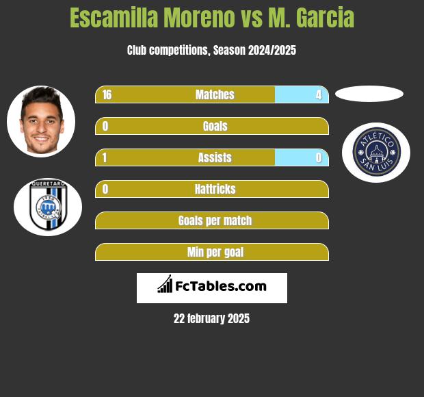 Escamilla Moreno vs M. Garcia h2h player stats