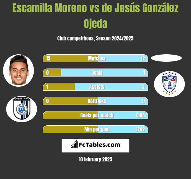 Escamilla Moreno vs de Jesús González Ojeda h2h player stats