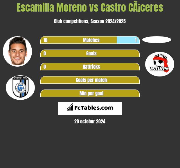 Escamilla Moreno vs Castro CÃ¡ceres h2h player stats