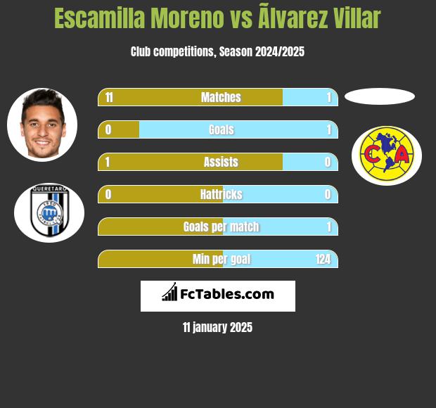 Escamilla Moreno vs Ãlvarez Villar h2h player stats