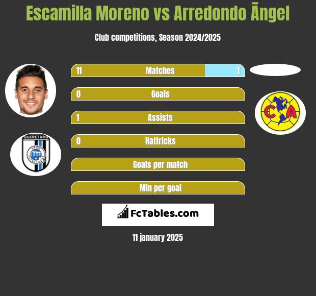 Escamilla Moreno vs Arredondo Ãngel h2h player stats