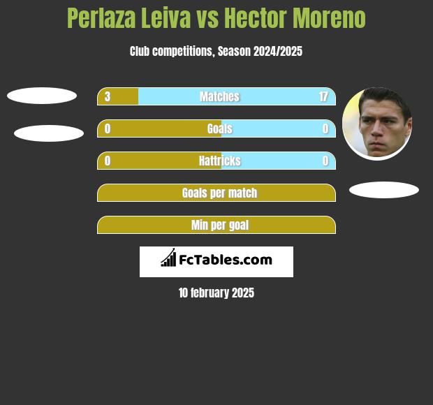 Perlaza Leiva vs Hector Moreno h2h player stats