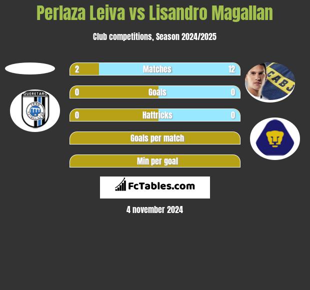 Perlaza Leiva vs Lisandro Magallan h2h player stats