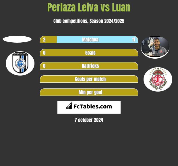 Perlaza Leiva vs Luan h2h player stats