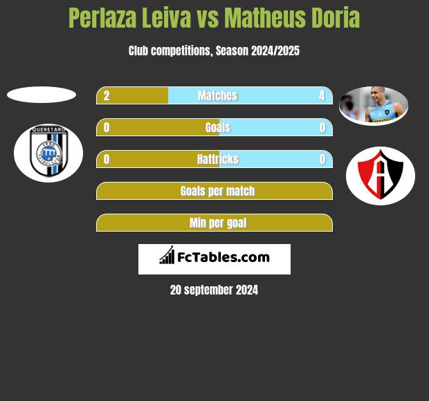 Perlaza Leiva vs Matheus Doria h2h player stats