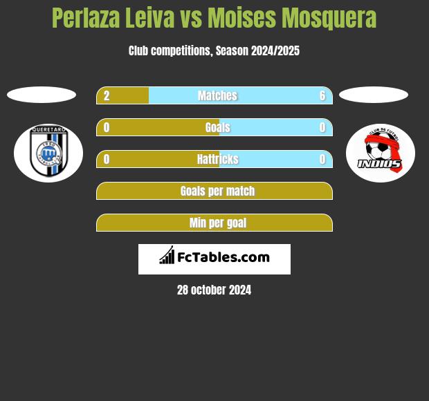 Perlaza Leiva vs Moises Mosquera h2h player stats