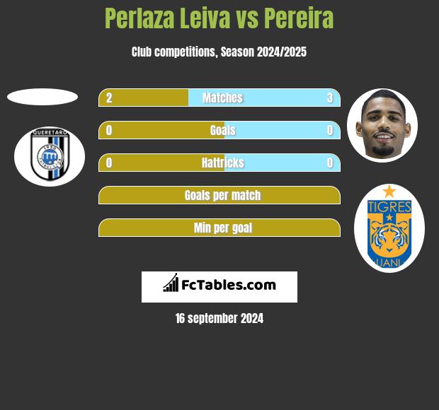 Perlaza Leiva vs Pereira h2h player stats