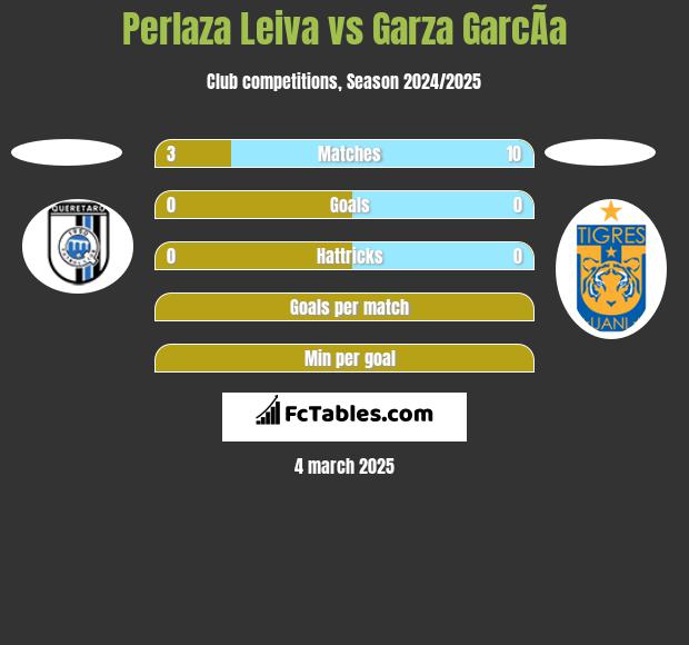 Perlaza Leiva vs Garza GarcÃ­a h2h player stats