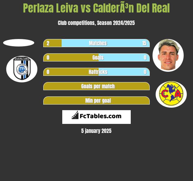 Perlaza Leiva vs CalderÃ³n Del Real h2h player stats