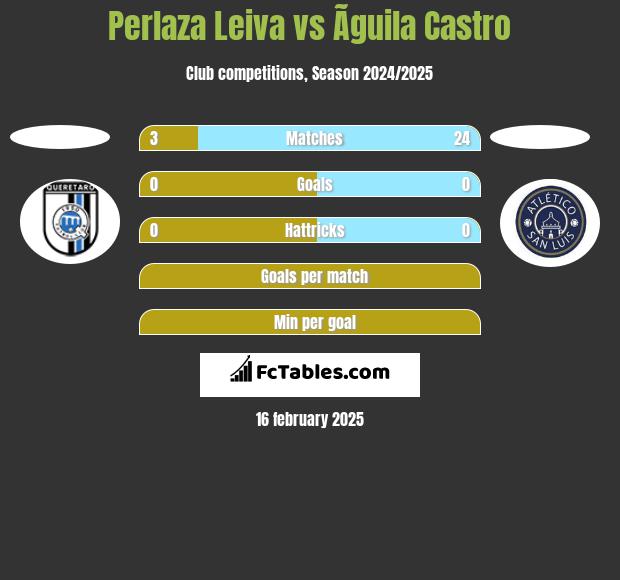 Perlaza Leiva vs Ãguila Castro h2h player stats