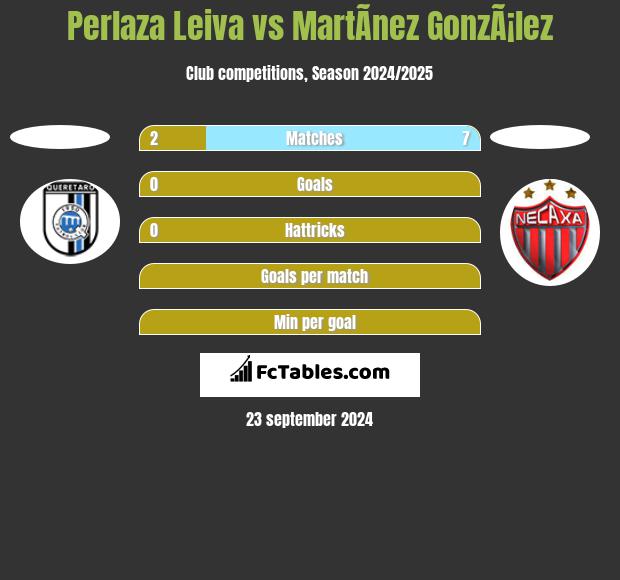 Perlaza Leiva vs MartÃ­nez GonzÃ¡lez h2h player stats