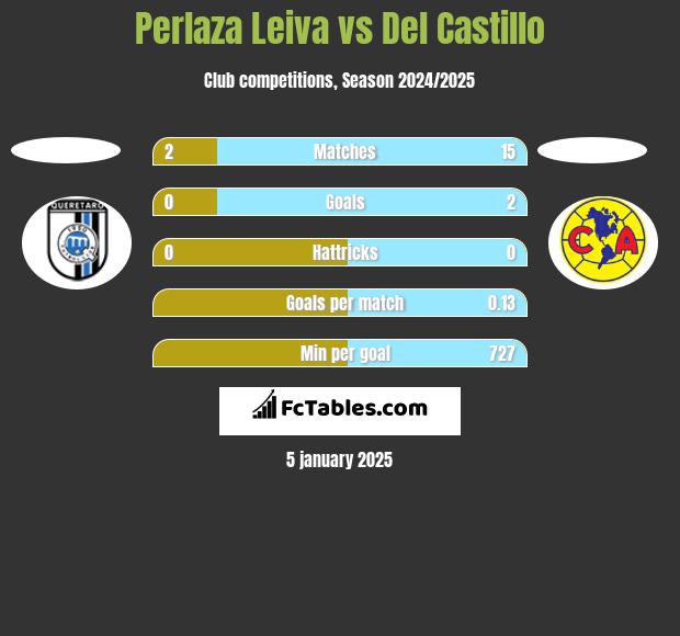 Perlaza Leiva vs Del Castillo h2h player stats