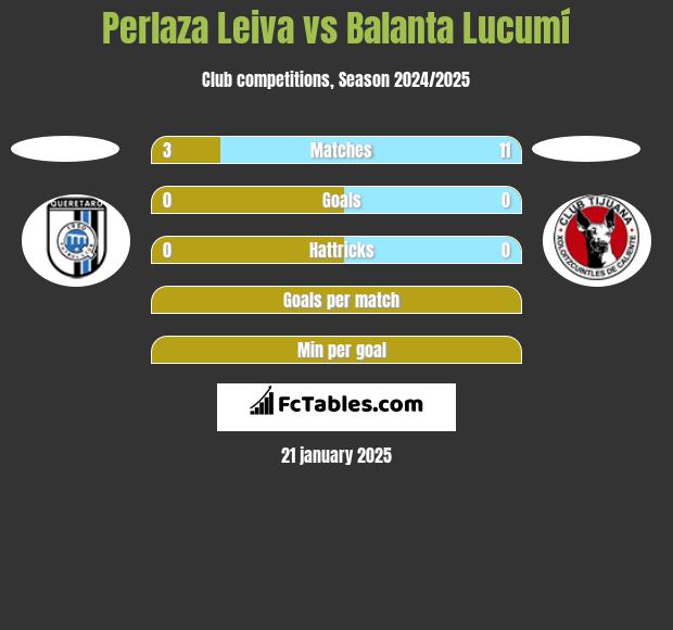 Perlaza Leiva vs Balanta Lucumí h2h player stats