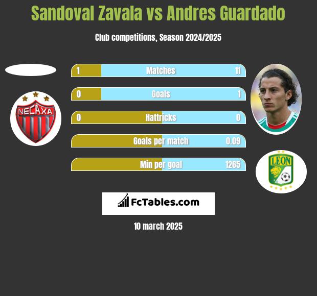 Sandoval Zavala vs Andres Guardado h2h player stats