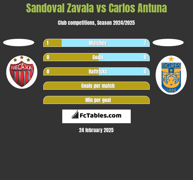 Sandoval Zavala vs Carlos Antuna h2h player stats