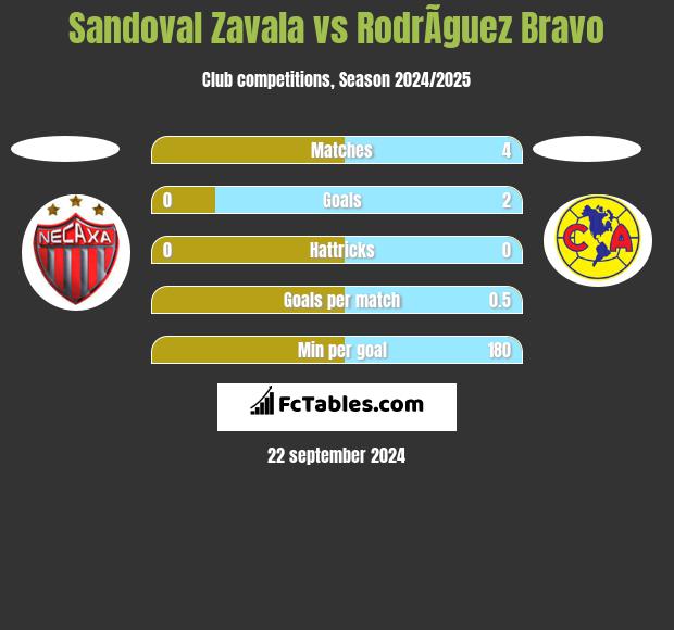 Sandoval Zavala vs RodrÃ­guez Bravo h2h player stats