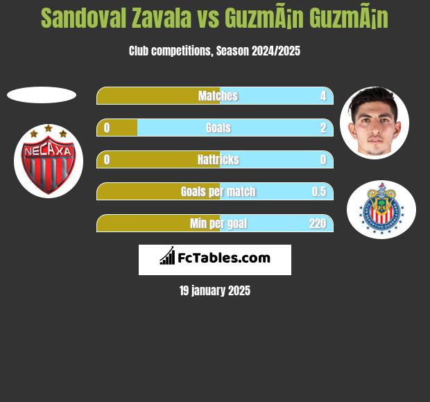 Sandoval Zavala vs GuzmÃ¡n GuzmÃ¡n h2h player stats