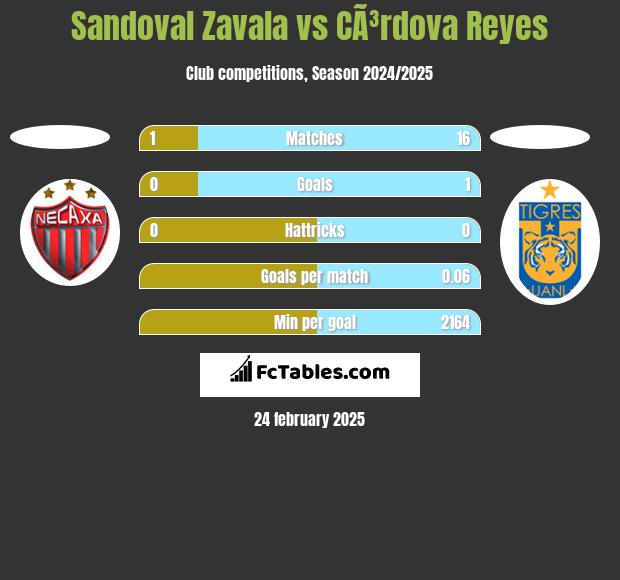 Sandoval Zavala vs CÃ³rdova Reyes h2h player stats