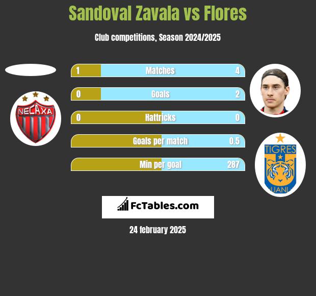 Sandoval Zavala vs Flores h2h player stats