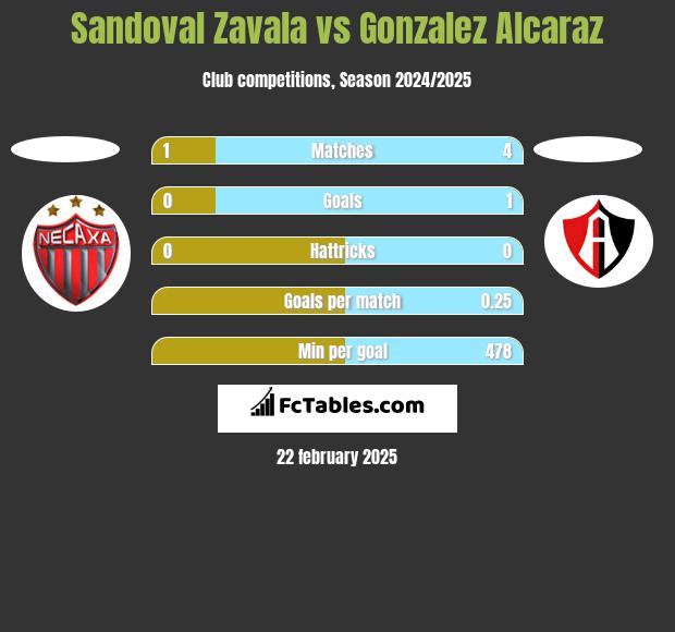 Sandoval Zavala vs Gonzalez Alcaraz h2h player stats