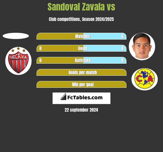 Sandoval Zavala vs  h2h player stats