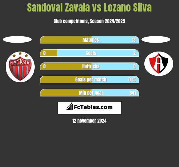 Sandoval Zavala vs Lozano Silva h2h player stats