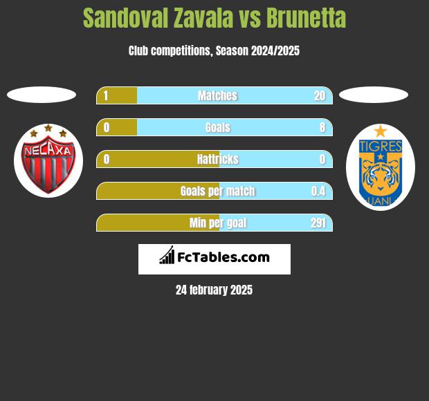 Sandoval Zavala vs Brunetta h2h player stats