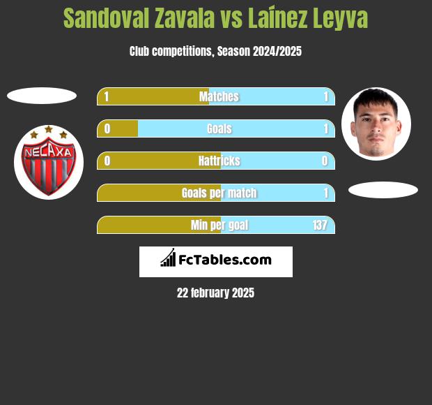 Sandoval Zavala vs Laínez Leyva h2h player stats