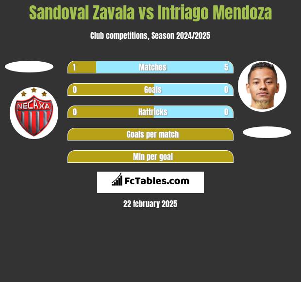 Sandoval Zavala vs Intriago Mendoza h2h player stats