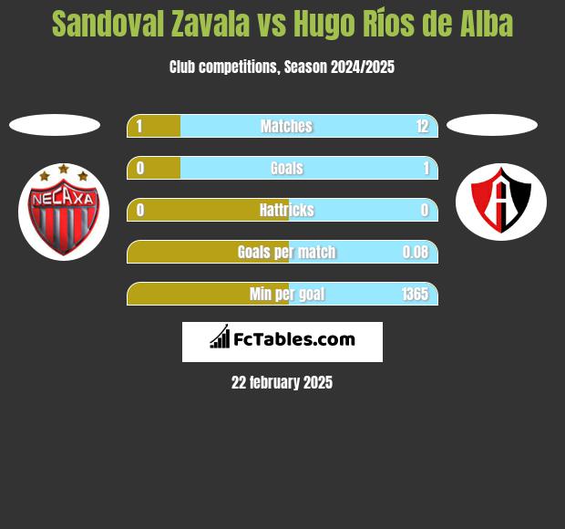 Sandoval Zavala vs Hugo Ríos de Alba h2h player stats