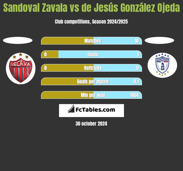 Sandoval Zavala vs de Jesús González Ojeda h2h player stats