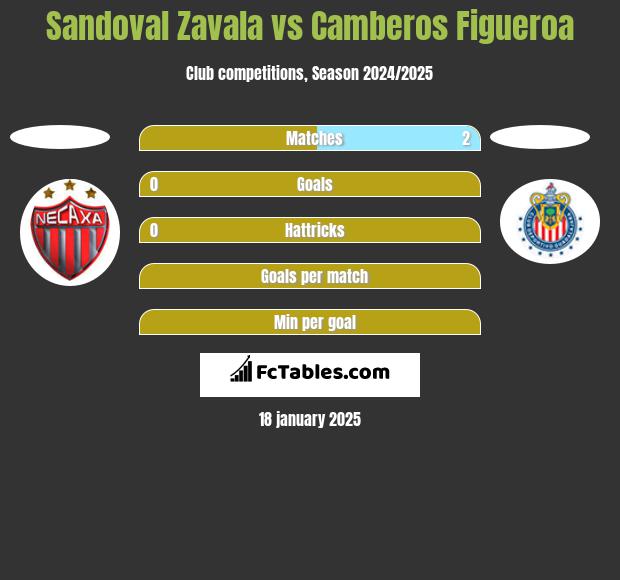 Sandoval Zavala vs Camberos Figueroa h2h player stats