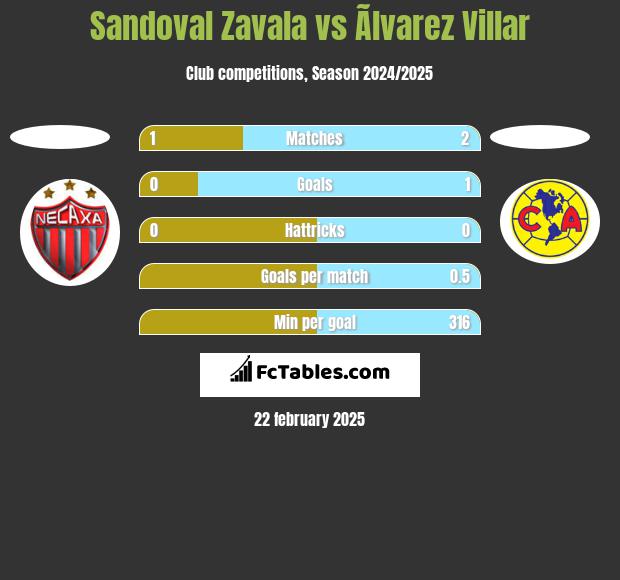 Sandoval Zavala vs Ãlvarez Villar h2h player stats