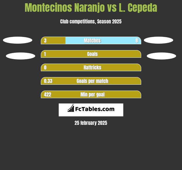 Montecinos Naranjo vs L. Cepeda h2h player stats