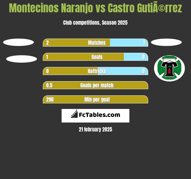 Montecinos Naranjo vs Castro GutiÃ©rrez h2h player stats